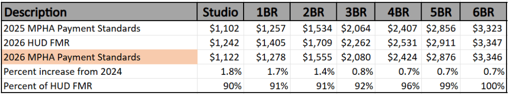 Chart of MPHA's adjusted payment standards for 2026.