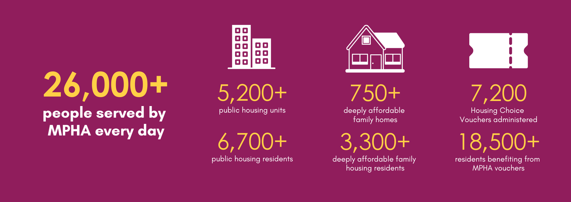 MPHA Graphic Banner Graphic and stats reading: "26,000+ people served by MPHA every day, 5,200+ public housing units, 6,700+ public housing residents, 750+ deeply affordable family homes, 3,300+ deeply affordable family housing residents, 7,200 Housing Choice Vouchers administered, 18,500+ residents benefiting from MPHA vouchers"