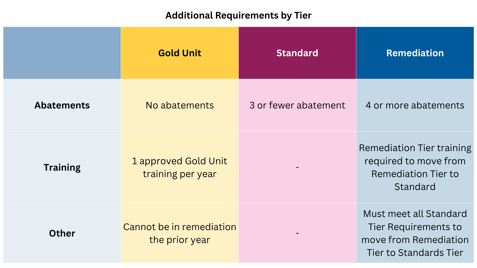Landlord Excellence Program’s Additional Requirements by Tier Table depicts the Landlord Excellence Program's Additional Requirements by Tier
