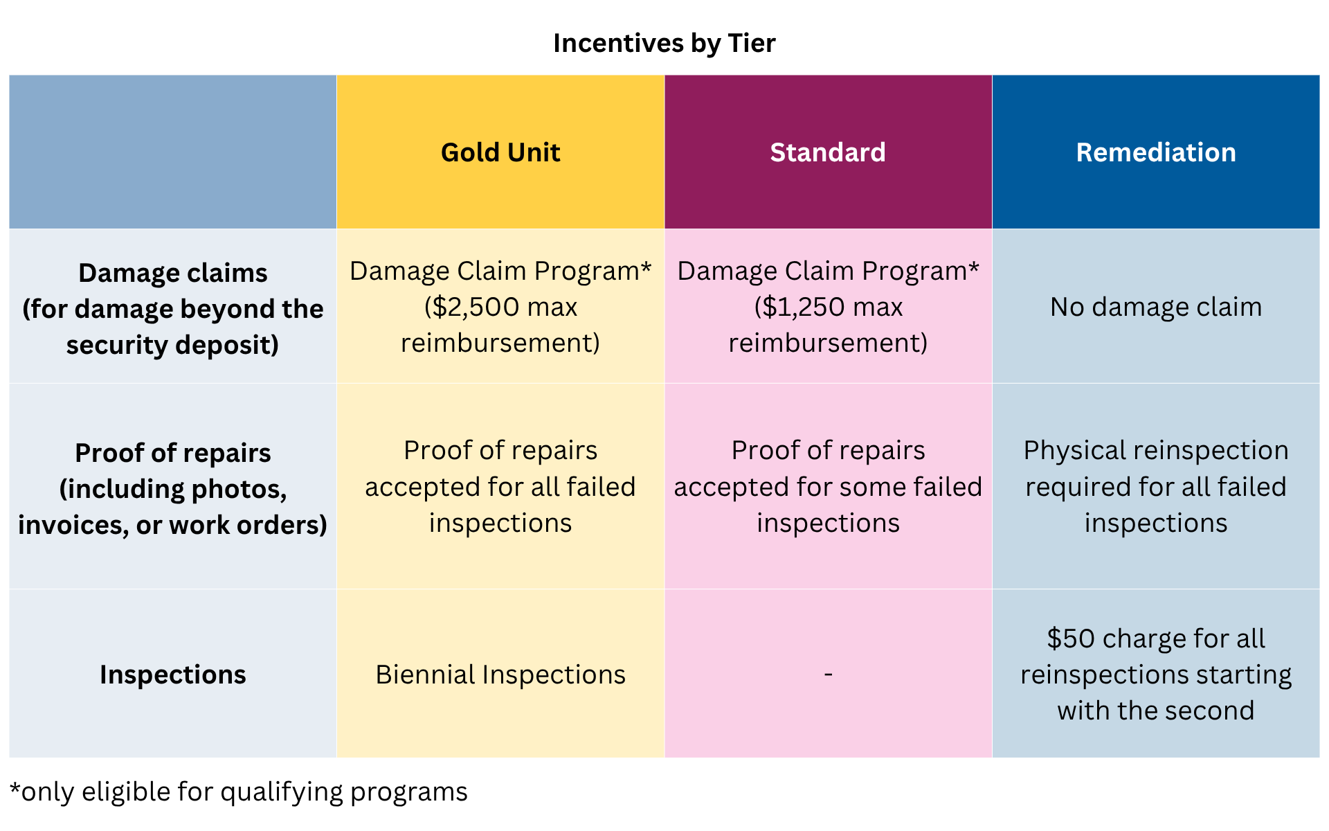 Landlord Excellence Program’s Incentives by Tier Table depicts Landlord Excellence Program's Incentives by Tier