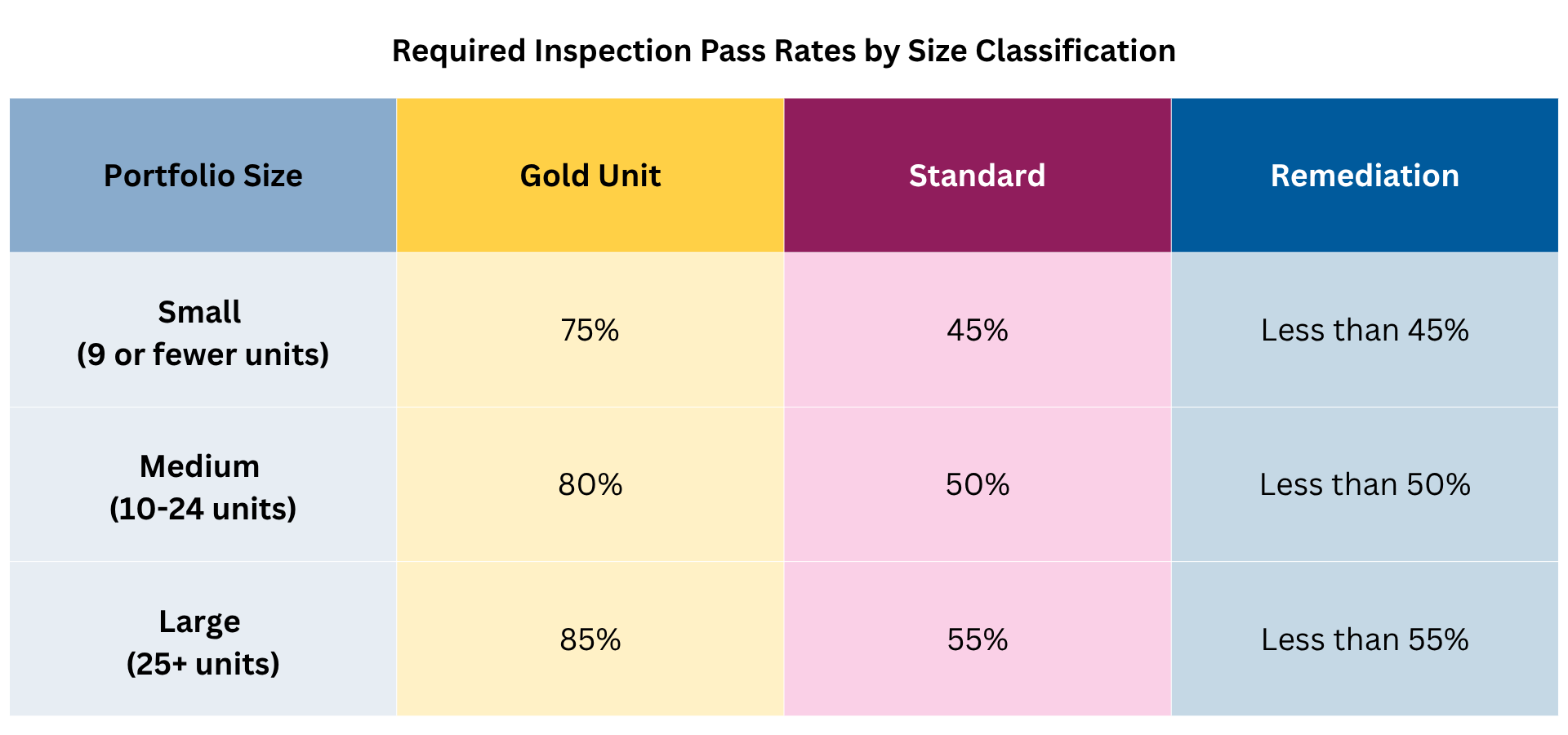 Landlord Excellence Program Required Inspection Pass Rates by Size Classification Table depicts Landlord Excellence Program's Required Inspection Pass Rates by Size Classification